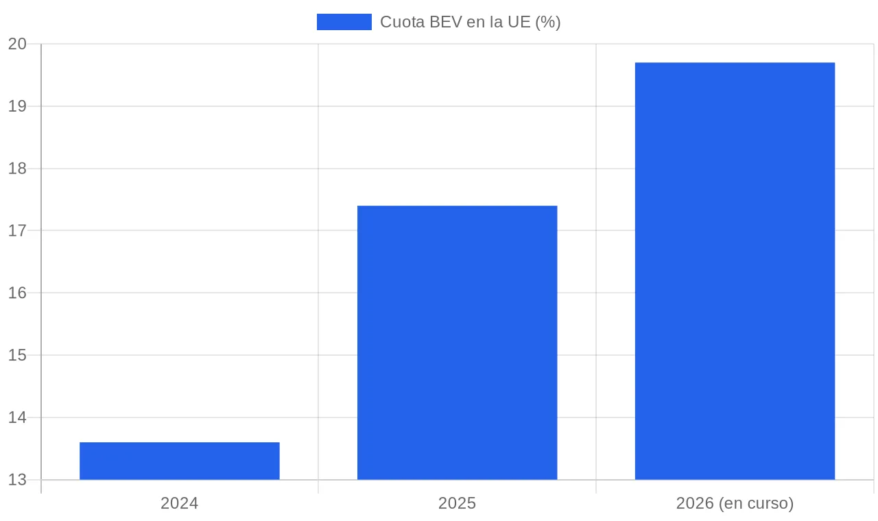 Cuota de coches 100% eléctricos en las matriculaciones nuevas de la UE: 13,6% en 2024, 17,4% en 2025 y 19,7% en 2026 (en curso), según ACEA