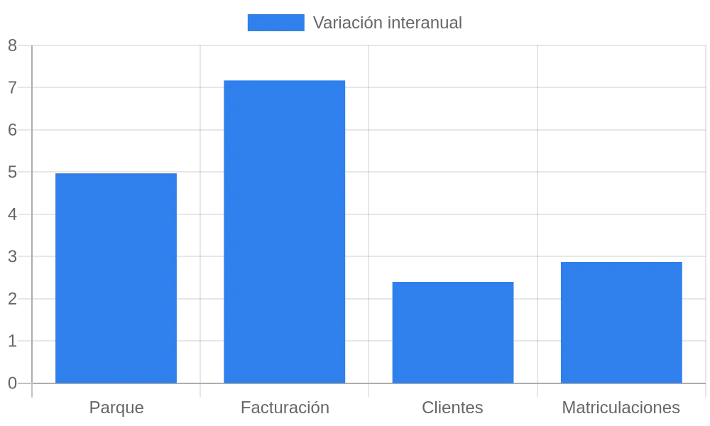 Gráfico de barras con la variación interanual del parque, la facturación, los clientes y las matriculaciones de renting en el primer trimestre de 2025